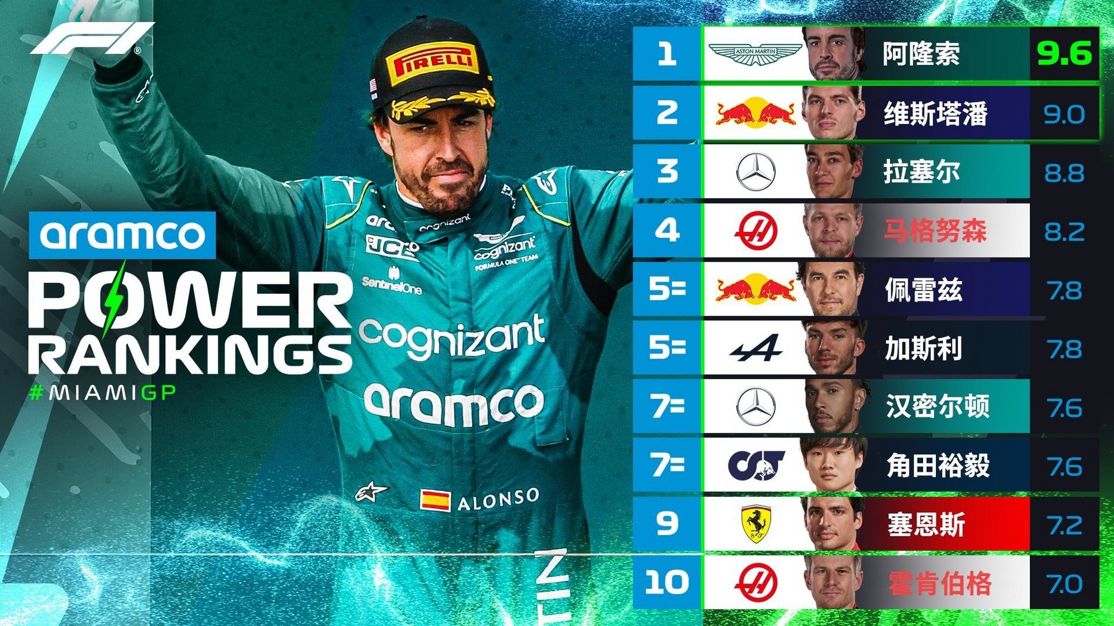 阿斯顿马丁逆转雷诺车队，阿隆索刷新纪录